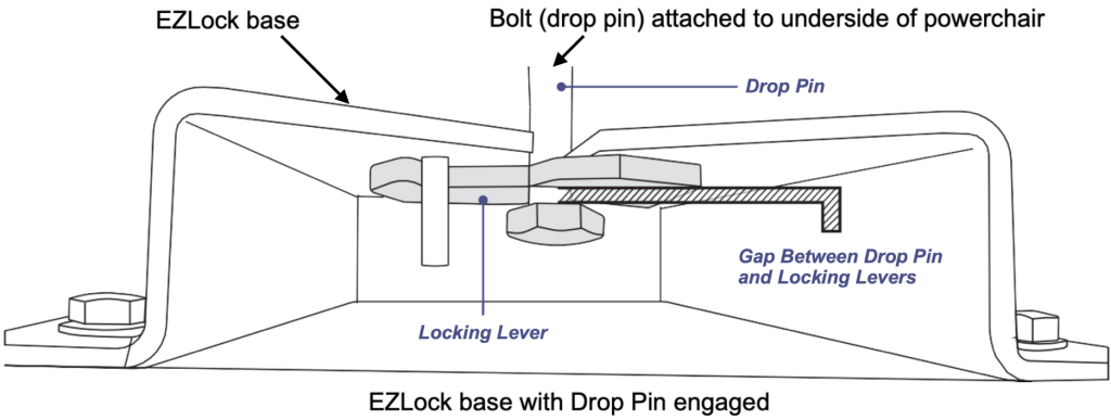 Transportation and ALS - EZLock base with drop pin engaged