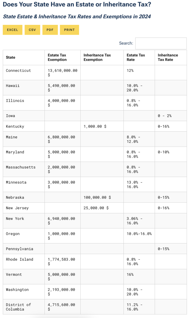 Get Your Affairs in Order! (GYAIO) - State Levies on Estates and Inheritances 2024